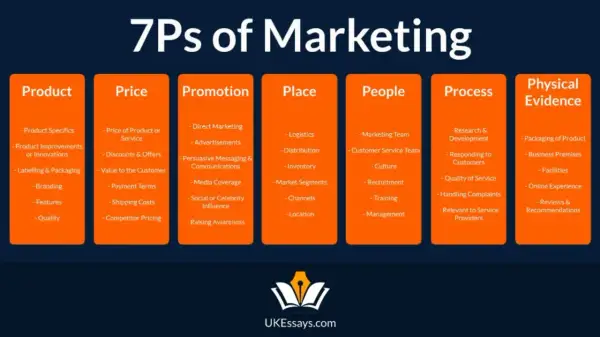 Schemat 7P marketingu: produkt, cena, promocja, miejsce, ludzie, proces, dowody fizyczne. Kluczowe elementy strategii marketing mix.