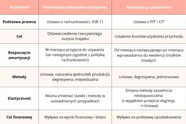 Tabela porównuje amortyzację bilansową i podatkową, uwzględniając podstawę prawną, cel, metody, elastyczność i cel finansowy.