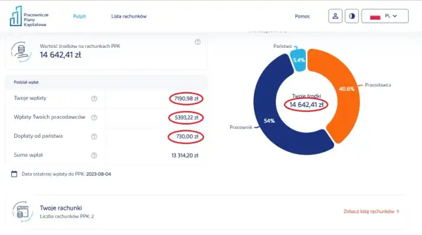 Widok konta PPK: 14 642,41 zł. Twoje wpłaty: 7190,98 zł. Dowiedz się, jak odzyskać pieniądze z PPK.