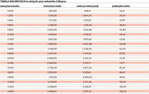 Tabela waloryzacji emerytur ZUS przy wskaźniku 2,98%. Pokazuje kwoty brutto, netto i podwyżki netto.