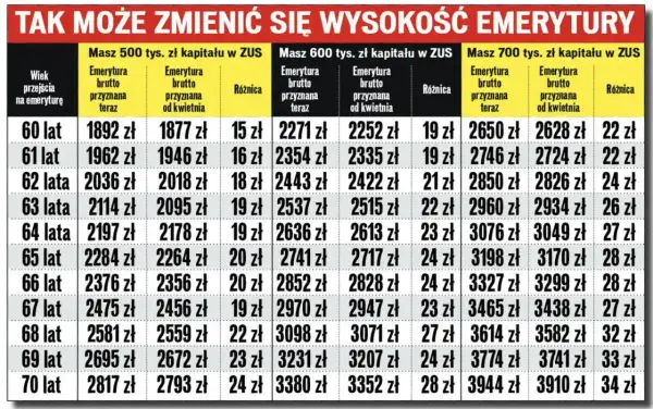 Tabela pokazuje, ile lat pracy do emerytury wpływa na jej wysokość przy różnych kwotach kapitału w ZUS.