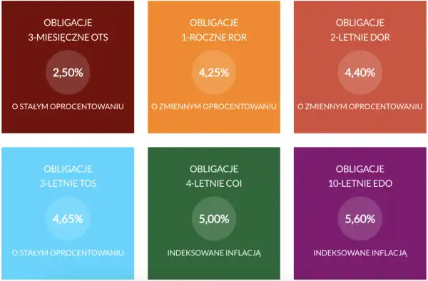 Sześć kolorowych kwadratów z nazwami i oprocentowaniem obligacji skarbowych.