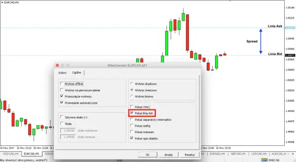 Na wykresie EURCAD, M1 widać okno "Właściwości", gdzie zaznaczono "Pokaż linię Ask". Strzałka pokazuje spread, czyli różnicę między ceną kupna (Bid) a sprzedaży (Ask) na giełdzie.
