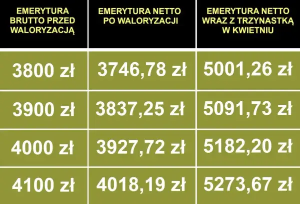 Tabela pokazuje emeryturę brutto przed waloryzacją, emeryturę netto po waloryzacji oraz emeryturę netto z trzynastką. Stawka godzinowa netto jest tu kluczowa.