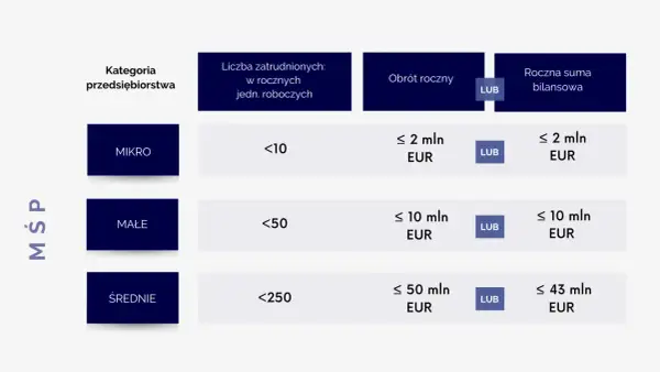 Kryteria podziału mśp: mikro, małe i średnie firmy, z podziałem na liczbę zatrudnionych, obrót roczny lub sumę bilansową.