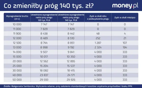 Tabela porównuje wynagrodzenie netto przy progu podatkowym 120 tys. i 140 tys. zł w 2024 roku, pokazując zysk z podwyższenia progu.
