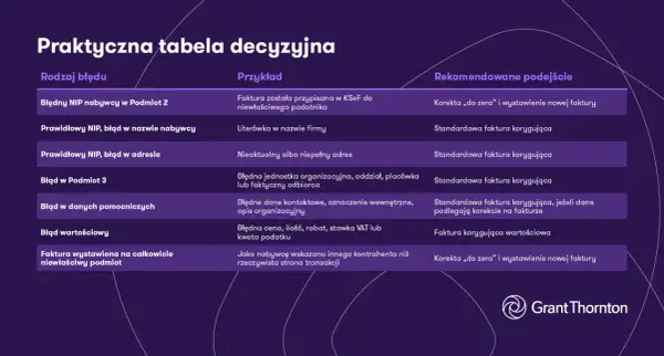 Tabela błędów w fakturach: od błędnego NIP po literówki, z rekomendacjami, jak dokonać refaktury.