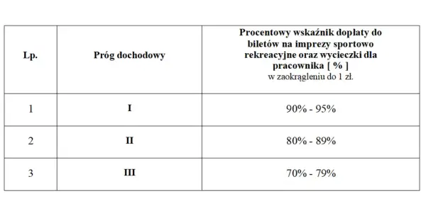 Tabela określa, kto kontroluje fundusz socjalny w szkole, pokazując procentowe dopłaty do biletów na imprezy sportowo-rekreacyjne i wycieczki dla pracownika w zależności od progu dochodowego.