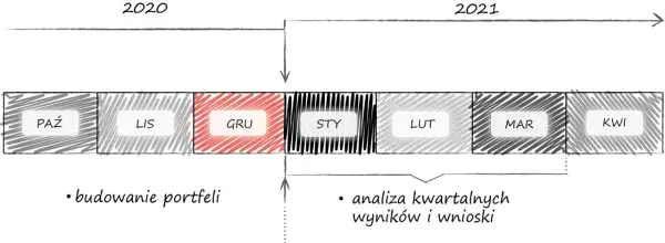 Wykres pokazuje, w co inwestować małe kwoty: budowanie portfeli od października 2020 do stycznia 2021, a potem analizę wyników do kwietnia 2021.