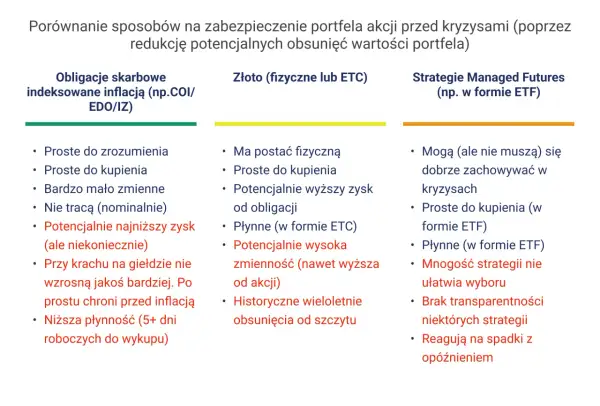 Porównanie zabezpieczeń portfela akcji: obligacje skarbowe, złoto i strategie Managed Futures. Analiza różnych rodzajów **papiery wartościowe**.