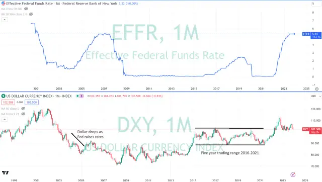 Stopy procentowe Fed - co oznaczają dla dolara i rynku Forex?