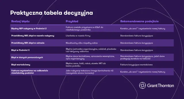 Tabela błędów w fakturach: od błędnego NIP po literówki, z rekomendacjami, jak dokonać refaktury.